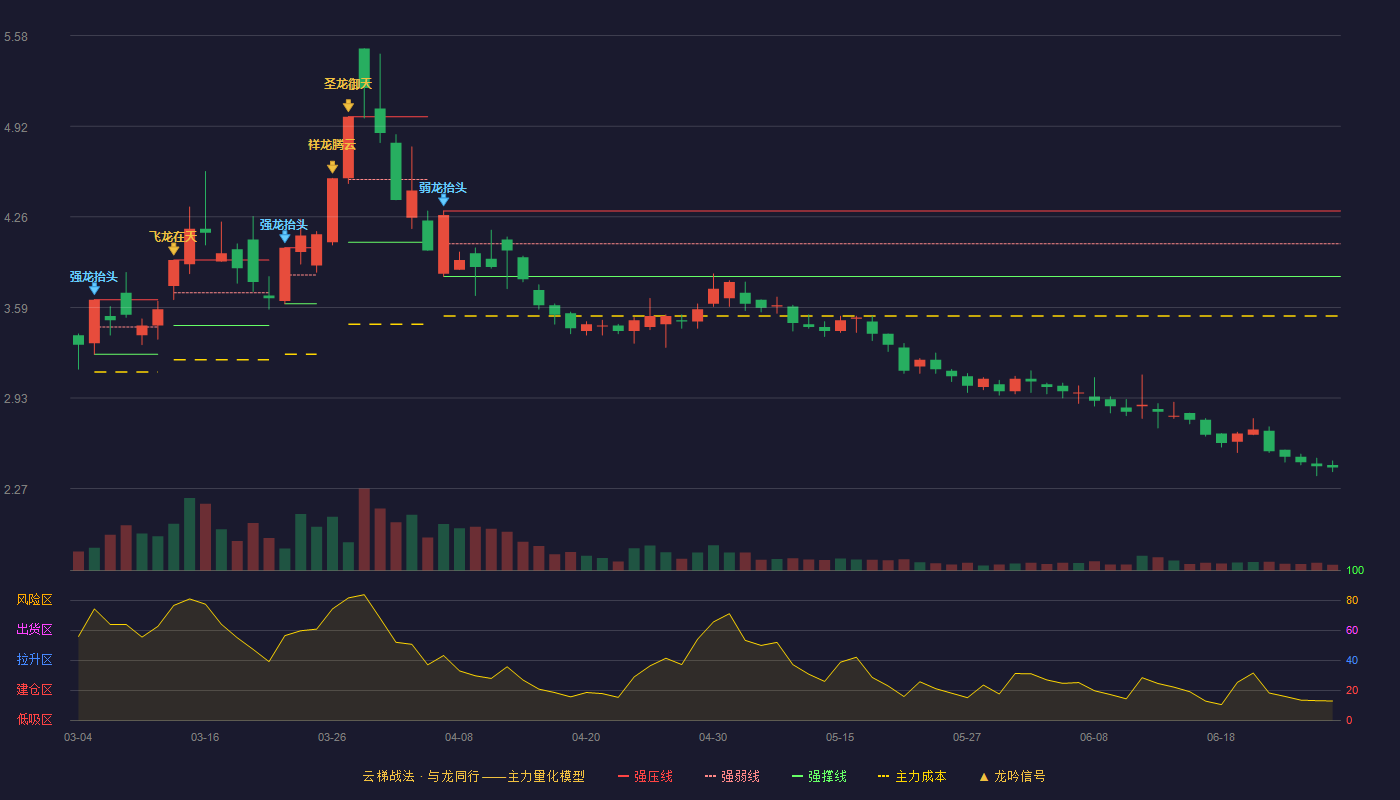 金煤科技(600844)云梯战法K线图 - 强压线4.30 强弱线4.06 强撑线3.82 破位区