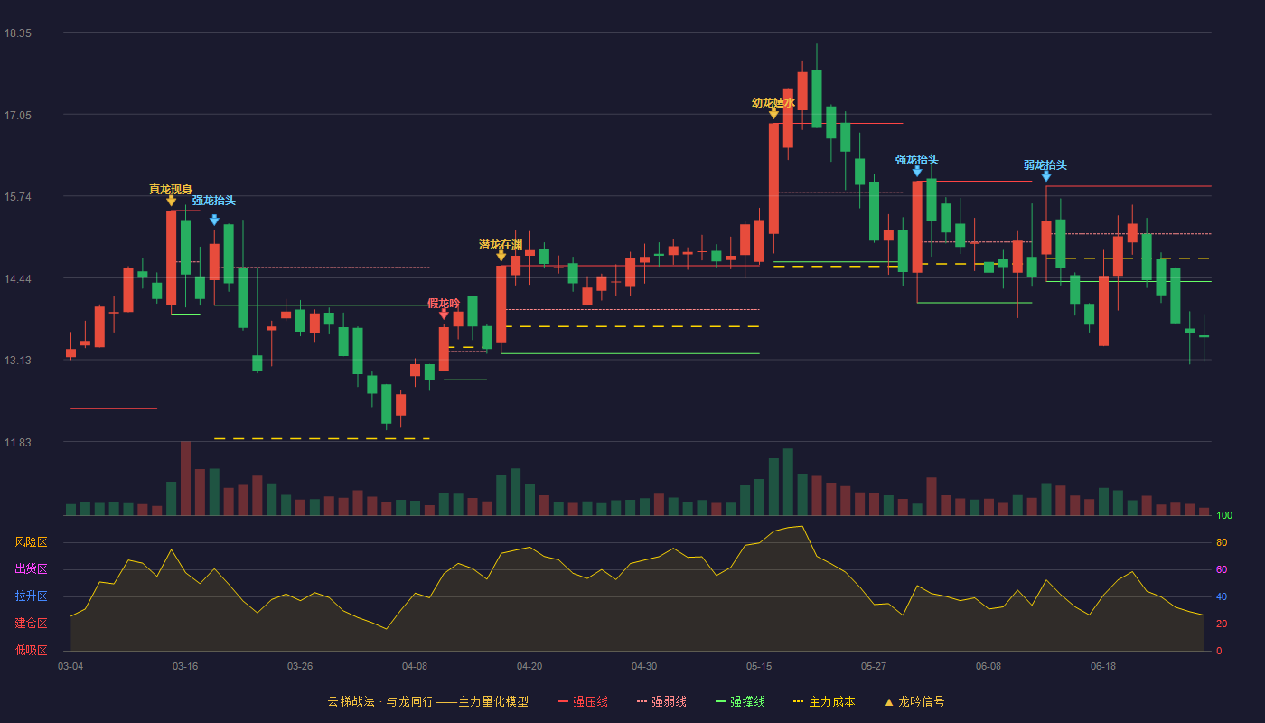 万里股份(600847)云梯战法K线图 - 强压线15.90 强弱线15.14 强撑线14.38 破位区