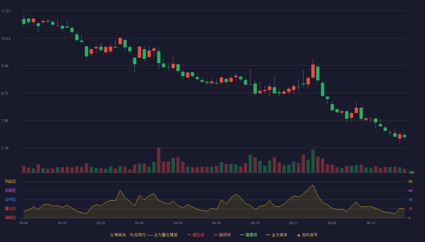 上海临港(600848)云梯战法K线图 - 强压线13.50 强弱线12.84 强撑线12.17 破位区