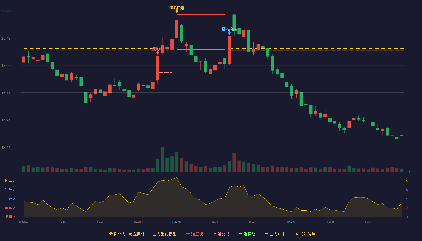 航天长峰(600855)云梯战法K线图 - 强压线20.55 强弱线19.58 强撑线18.61 破位区