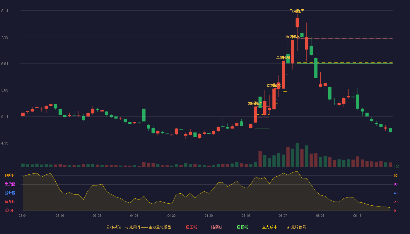 内蒙华电(600863)云梯战法K线图