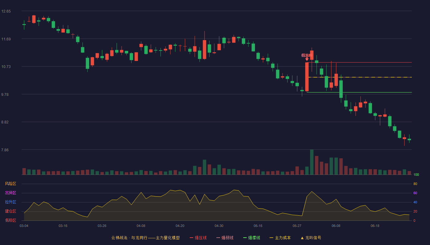 百大集团(600865)云梯战法K线图 - 强压线10.87 强弱线10.36 强撑线9.84 破位区