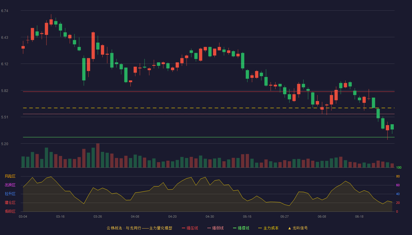 创业环保(600874)云梯战法K线图 - 强压线5.80 强弱线5.54 强撑线5.27 弱势区