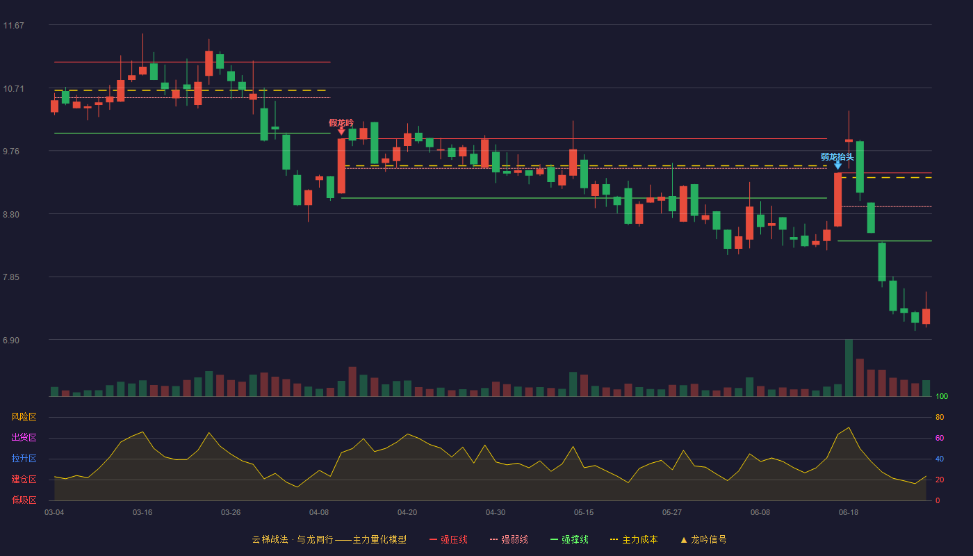 洛阳玻璃(600876)云梯战法K线图 - 强压线9.42 强弱线8.91 强撑线8.39 破位区