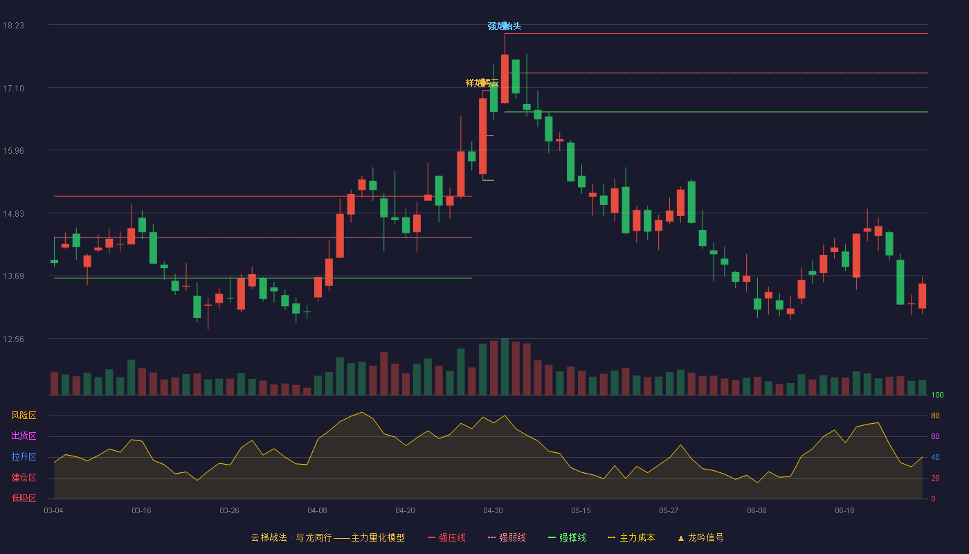 杉杉股份(600884)云梯战法K线图
