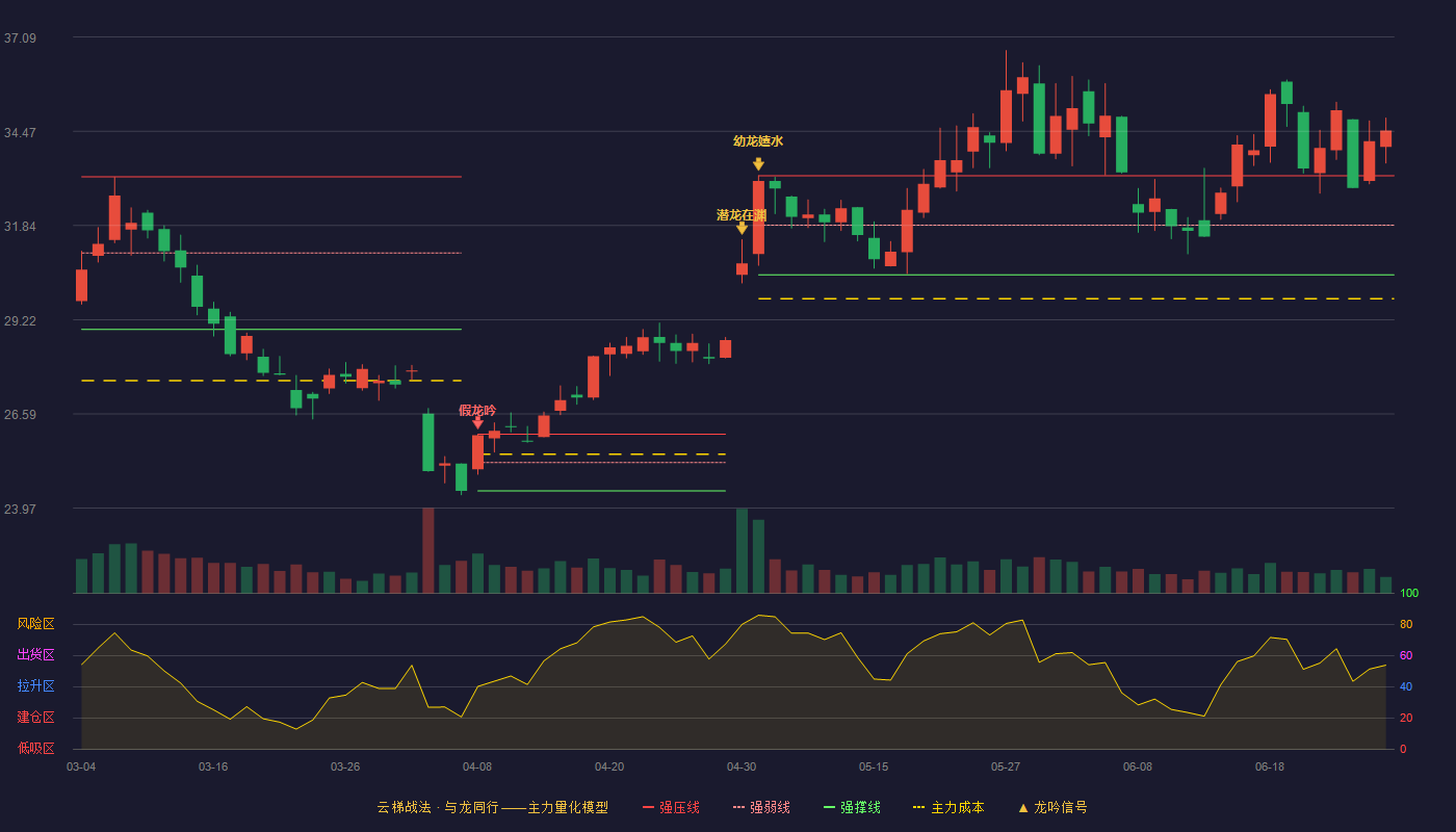 宏发股份(600885)云梯战法K线图 - 强压线33.23 强弱线31.85 强撑线30.47 加速区
