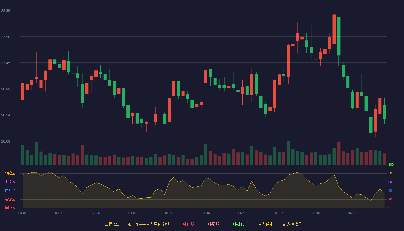 长江电力(600900)云梯战法K线图 - 强压线0.00 强弱线0.00 强撑线0.00 破位区