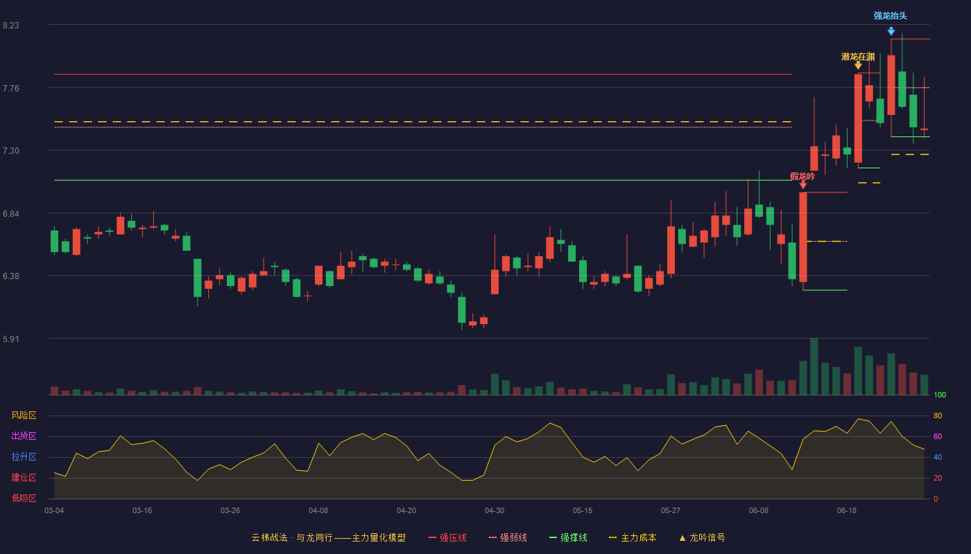 财达证券(600906)云梯战法K线图 - 强压线8.12 强弱线7.76 强撑线7.40 弱势区