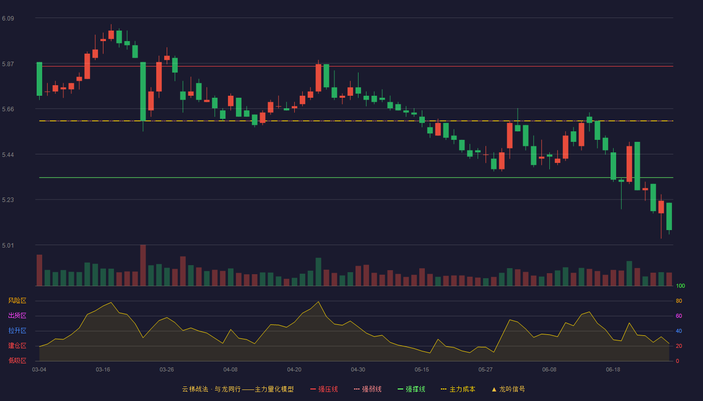 无锡银行(600908)云梯战法K线图 - 强压线5.86 强弱线5.60 强撑线5.33 破位区