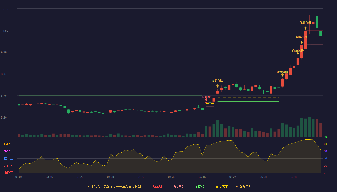 华安证券(600909)云梯战法K线图 - 强压线11.51 强弱线10.52 强撑线9.53 强势区