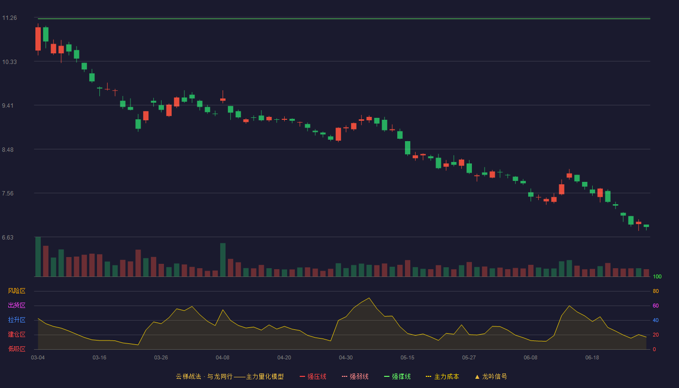 中国黄金(600916)云梯战法K线图 - 强压线12.49 强弱线11.86 强撑线11.23 破位区