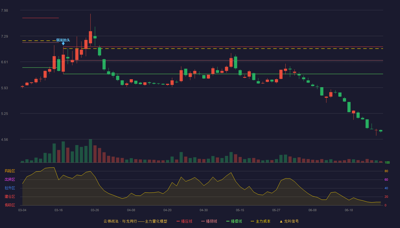 华电新能(600930)云梯战法K线图 - 强压线7.01 强弱线6.65 强撑线6.29 破位区