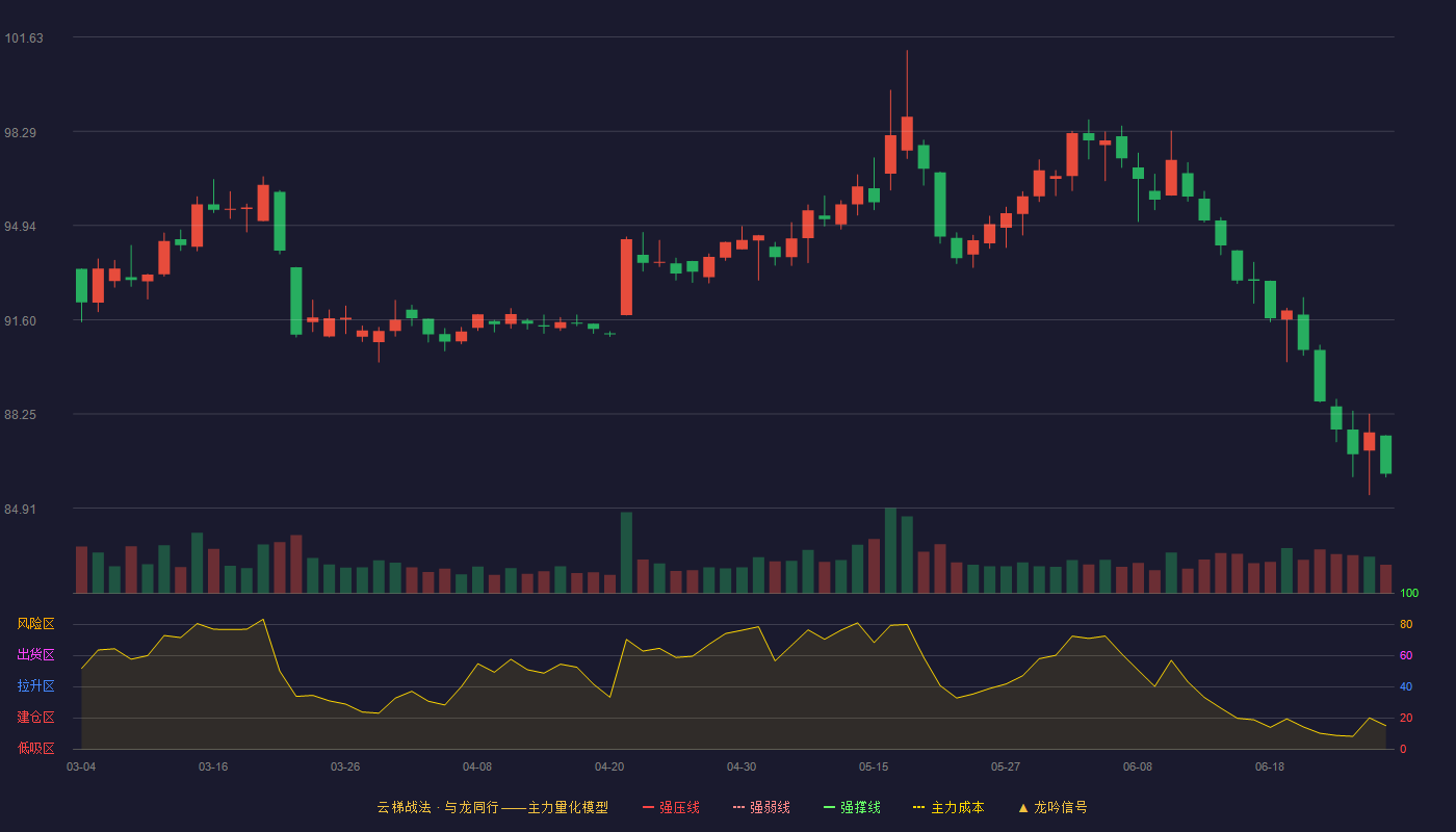 中国移动(600941)云梯战法K线图 - 强压线0.00 强弱线0.00 强撑线0.00 破位区
