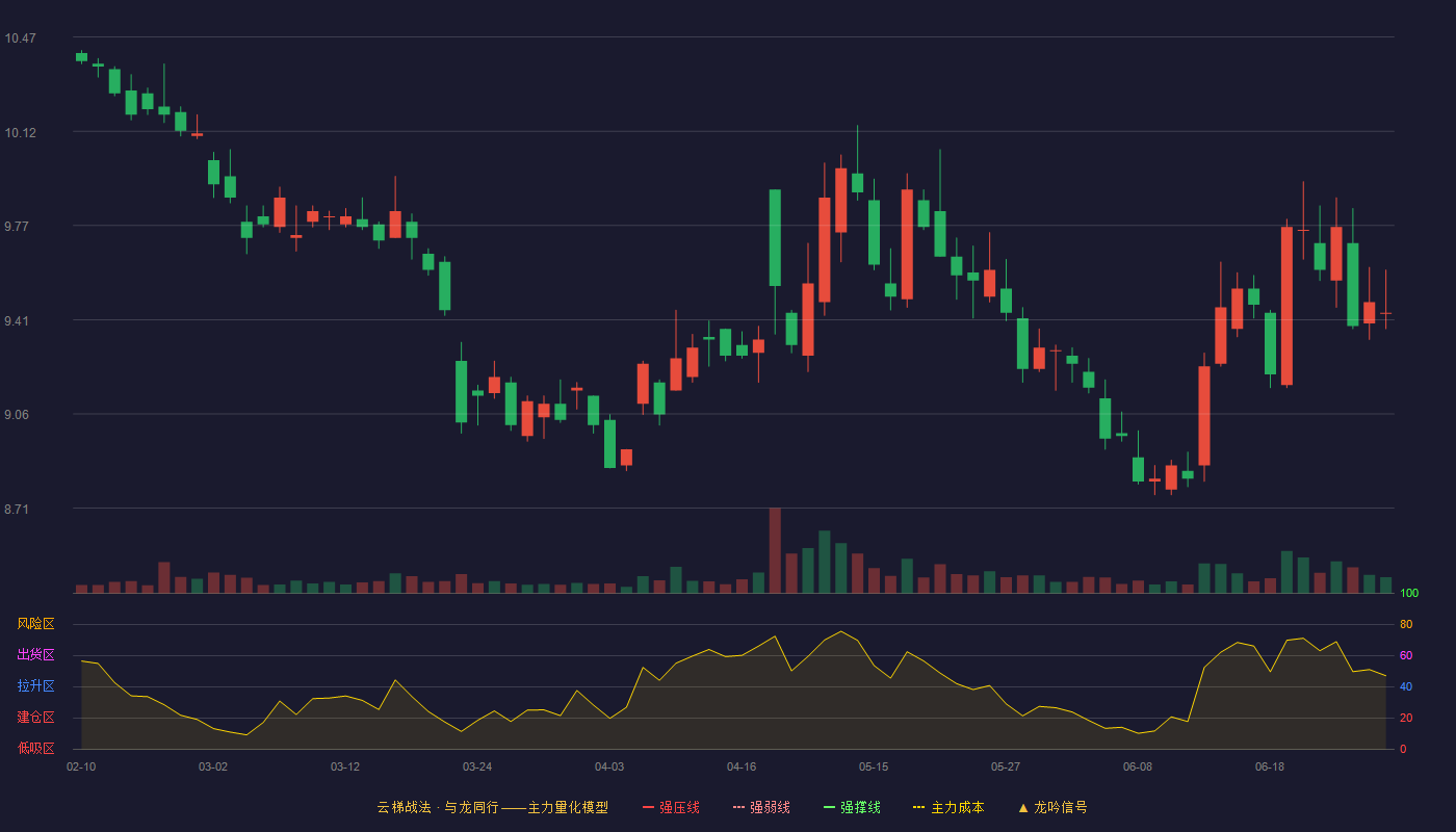 东方证券(600958)云梯战法K线图 - 强压线11.64 强弱线11.08 强撑线10.51 破位区