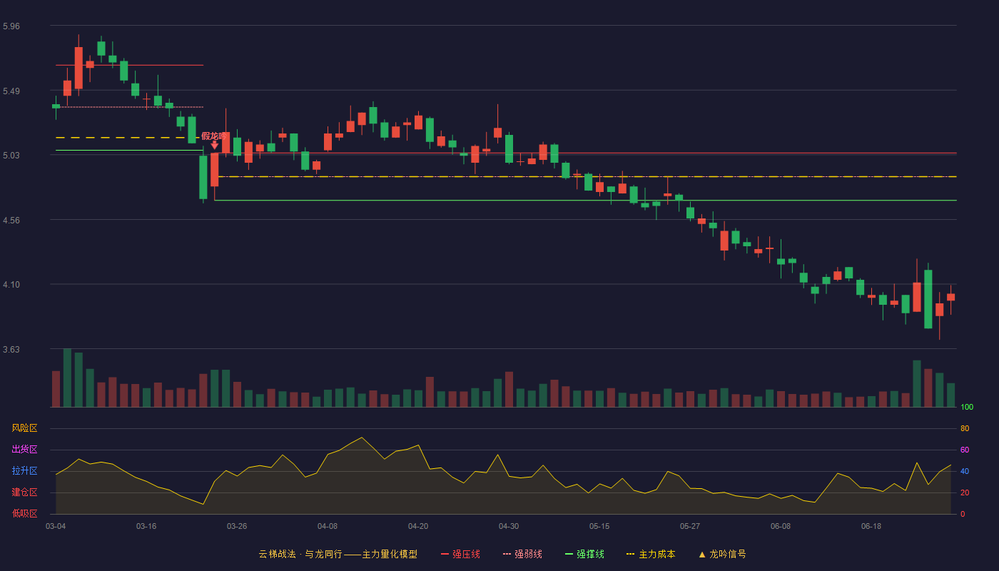 渤海汽车(600960)云梯战法K线图 - 强压线5.04 强弱线4.87 强撑线4.70 破位区