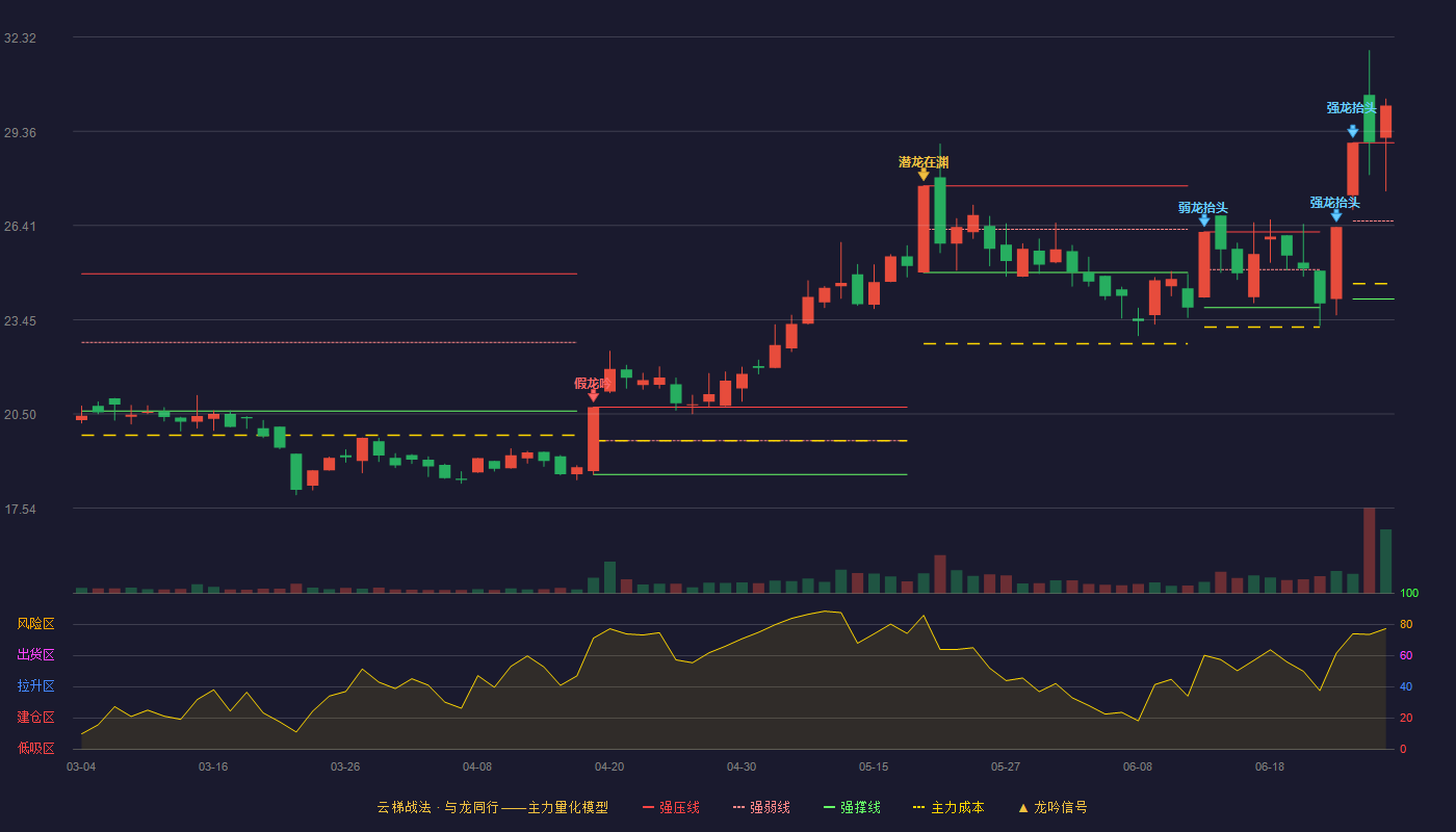 国投中鲁(600962)云梯战法K线图 - 强压线29.00 强弱线26.55 强撑线24.10 加速区