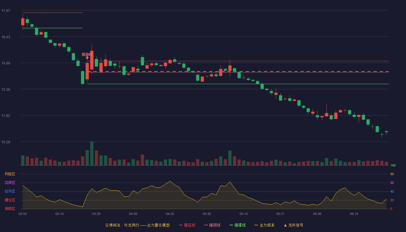内蒙一机(600967)云梯战法K线图 - 强压线15.00 强弱线14.33 强撑线13.66 破位区