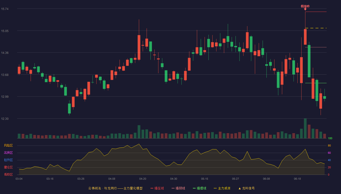 中国电影(600977)云梯战法K线图 - 强压线15.64 强弱线14.53 强撑线13.41 破位区