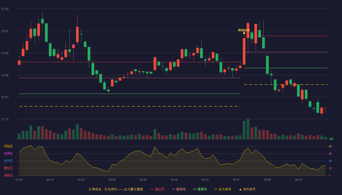 文山电力(600995)云梯战法K线图 - 强压线15.73 强弱线14.96 强撑线14.19 破位区