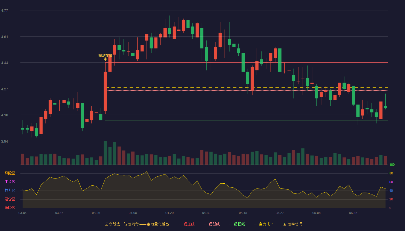 唐山港(601000)云梯战法K线图 - 强压线4.44 强弱线4.26 强撑线4.07 弱势区