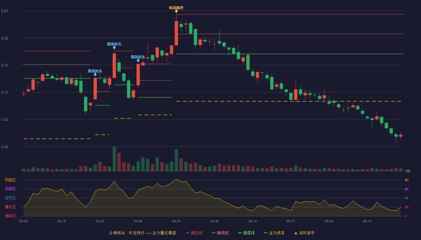 晋亿实业(601002)云梯战法K线图 - 强压线6.73 强弱线6.34 强撑线5.94 破位区