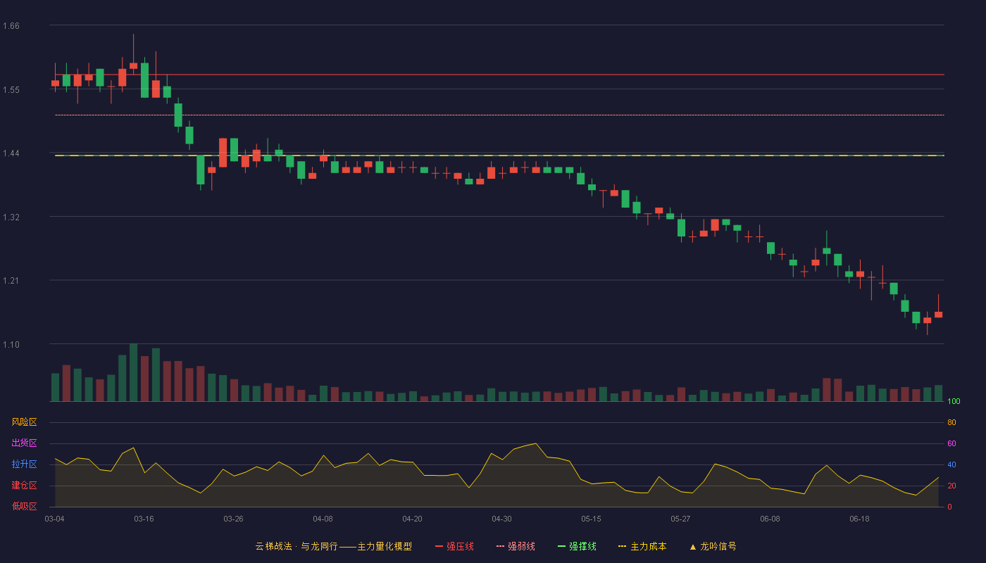 重庆钢铁(601005)云梯战法K线图