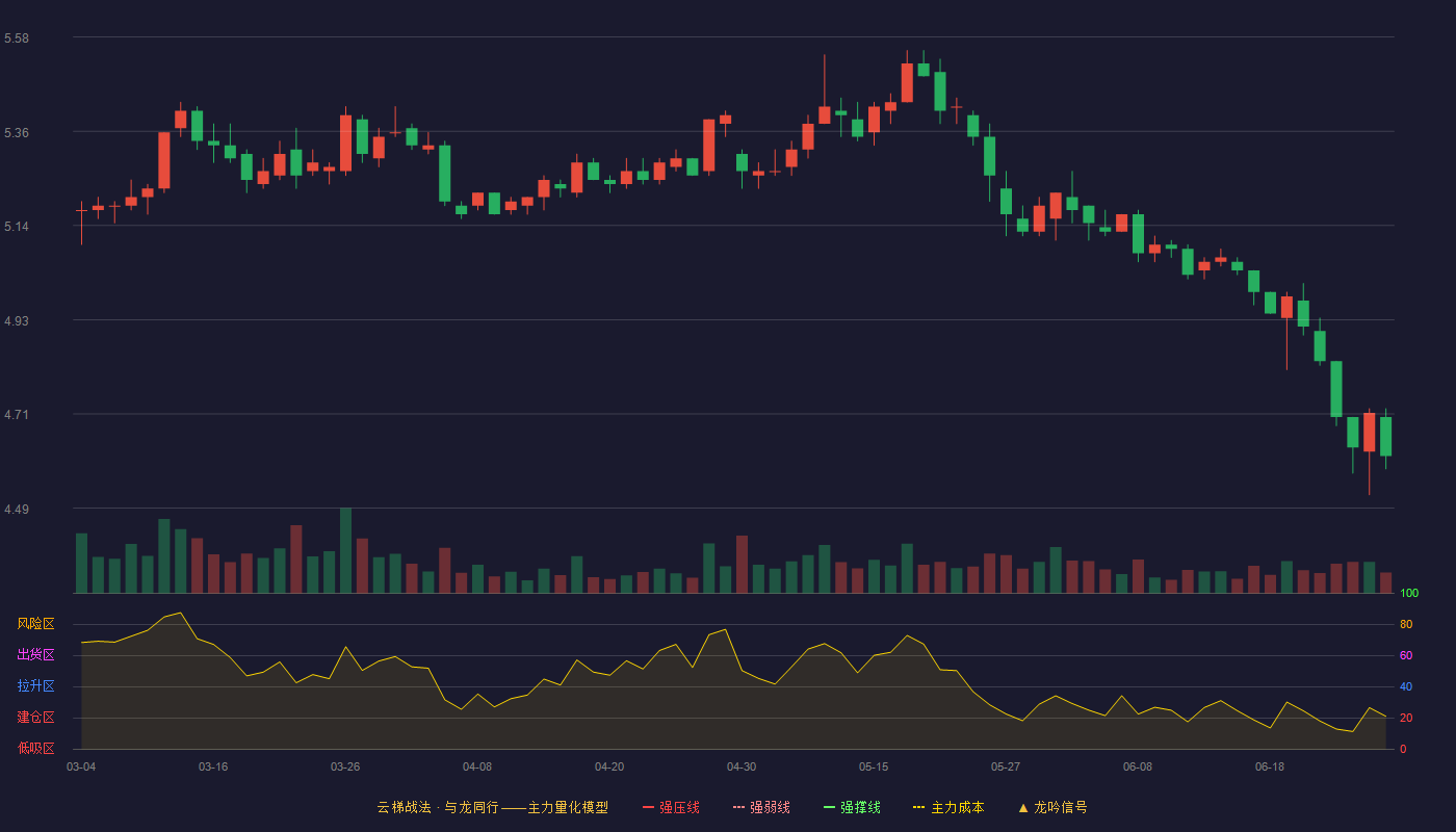 大秦铁路(601006)云梯战法K线图 - 强压线0.00 强弱线0.00 强撑线0.00 破位区