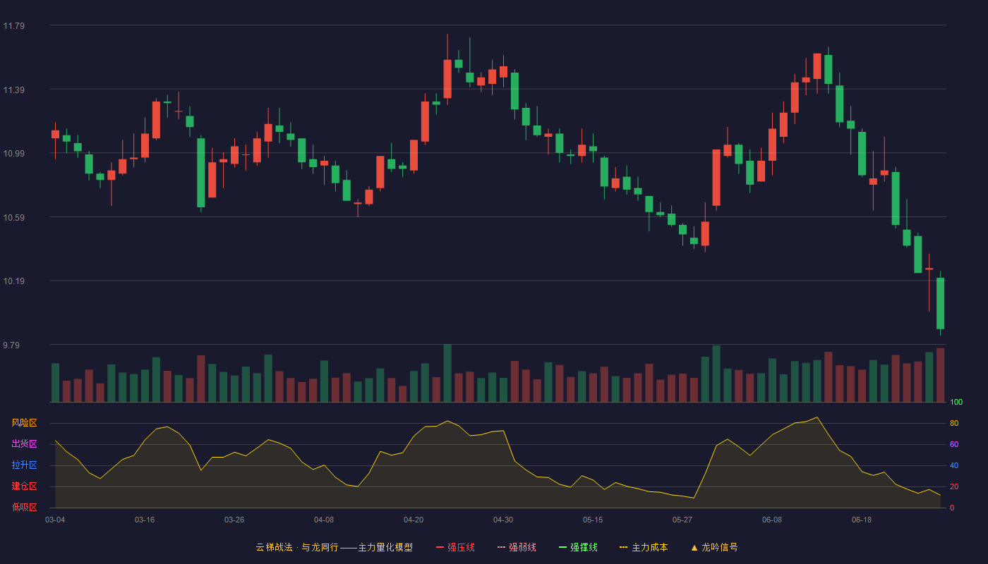 南京银行(601009)云梯战法K线图 - 强压线0.00 强弱线0.00 强撑线0.00 破位区