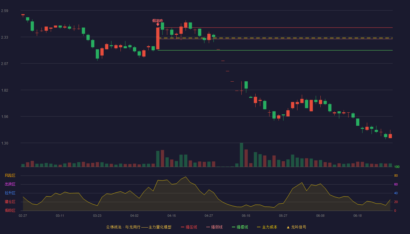 文峰股份(601010)云梯战法K线图 - 强压线2.42 强弱线2.31 强撑线2.20 破位区