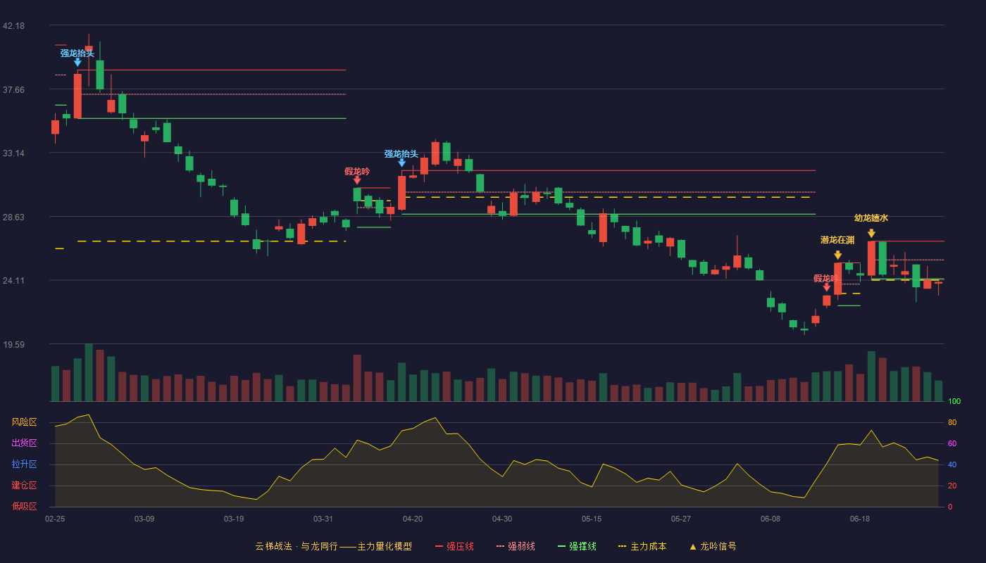 ST华钰(601020)云梯战法K线图 - 强压线26.87 强弱线25.54 强撑线24.20 破位区