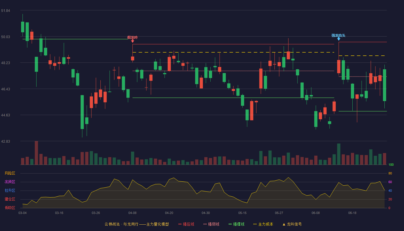 春秋航空(601021)云梯战法K线图 - 强压线49.65 强弱线47.27 强撑线44.88 弱势区