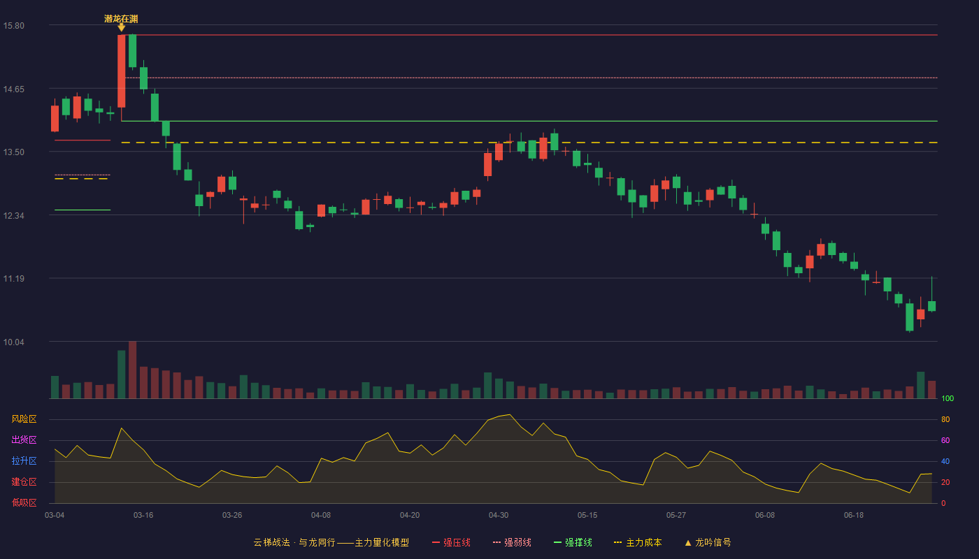一拖股份(601038)云梯战法K线图 - 强压线15.62 强弱线14.84 强撑线14.05 破位区