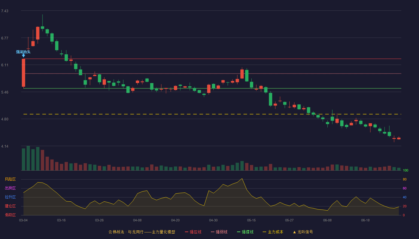 宏盛华源(601096)云梯战法K线图 - 强压线6.26 强弱线5.90 强撑线5.54 破位区