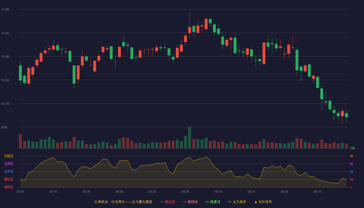 中南传媒(601098)云梯战法K线图 - 强压线13.59 强弱线12.97 强撑线12.35 破位区