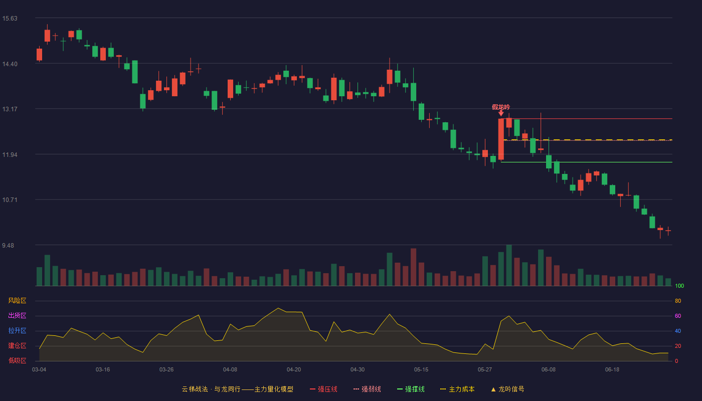 三江购物(601116)云梯战法K线图 - 强压线12.90 强弱线12.31 强撑线11.72 破位区