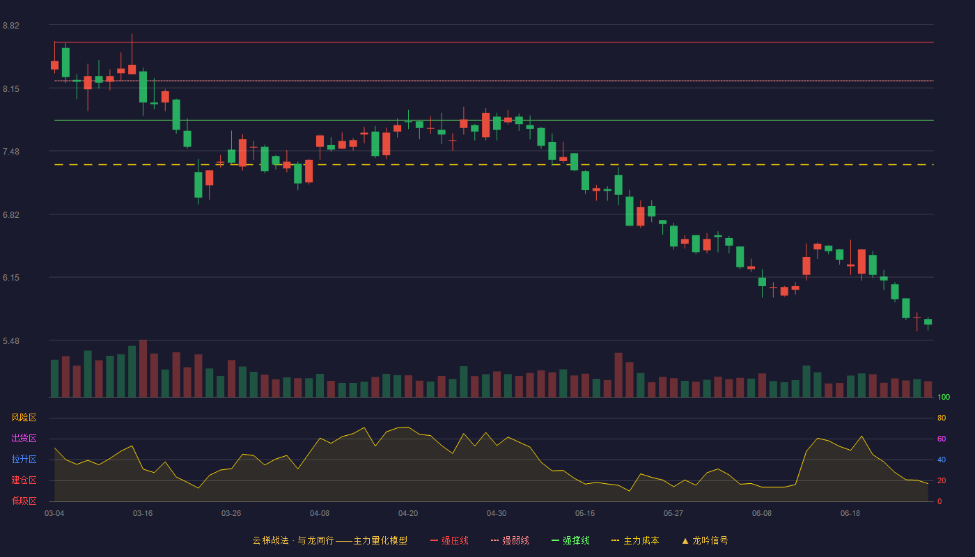 宝地矿业(601121)云梯战法K线图 - 强压线8.64 强弱线8.23 强撑线7.81 破位区