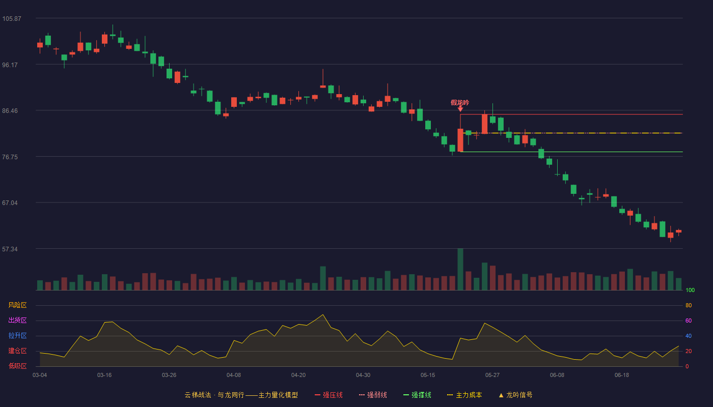 小康股份(601127)云梯战法K线图 - 强压线85.62 强弱线81.66 强撑线77.70 破位区
