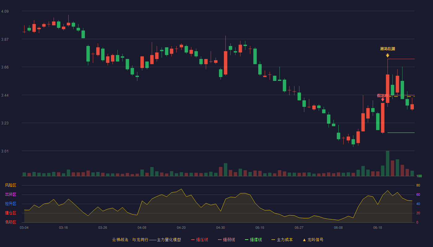 天风证券(601162)云梯战法K线图 - 强压线3.72 强弱线3.44 强撑线3.15 弱势区