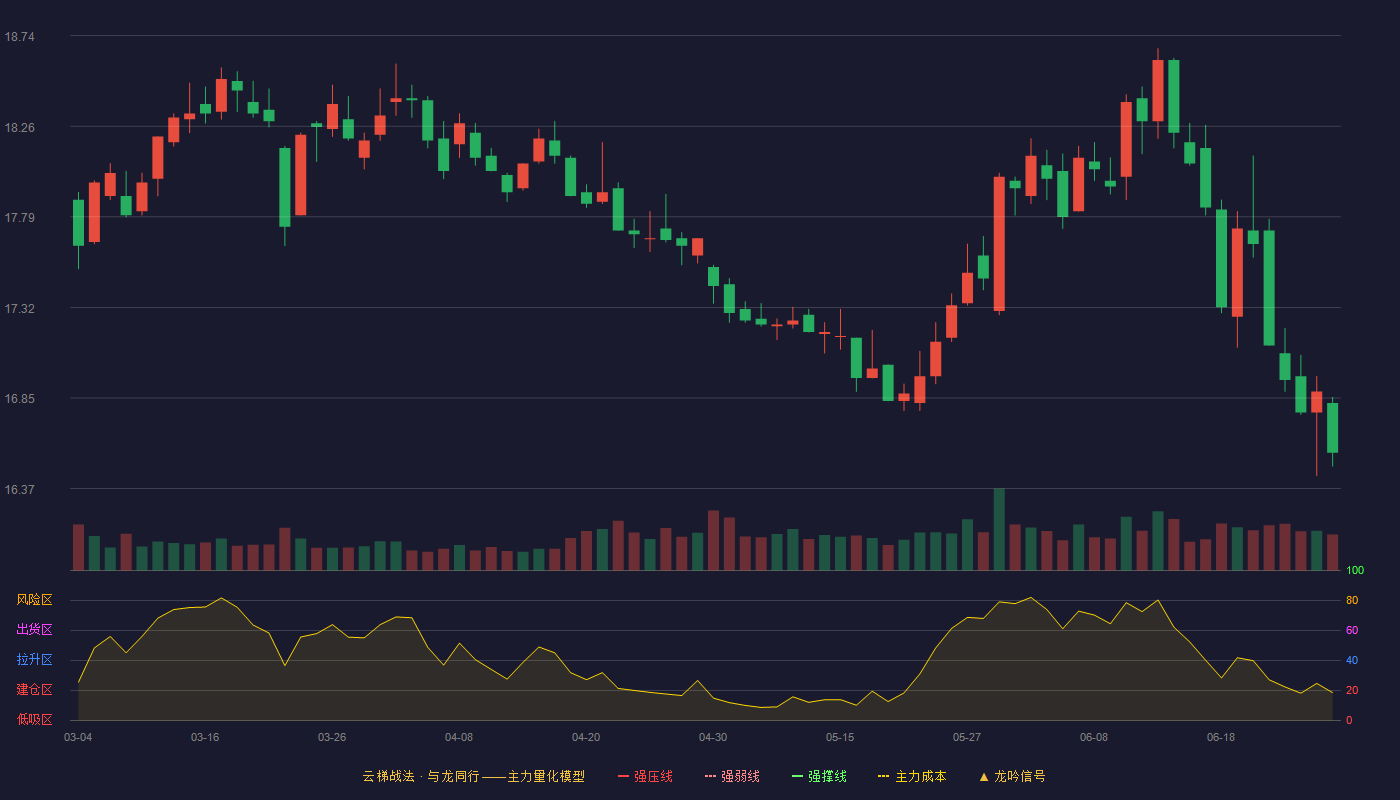 兴业银行(601166)云梯战法K线图 - 强压线0.00 强弱线0.00 强撑线0.00 破位区