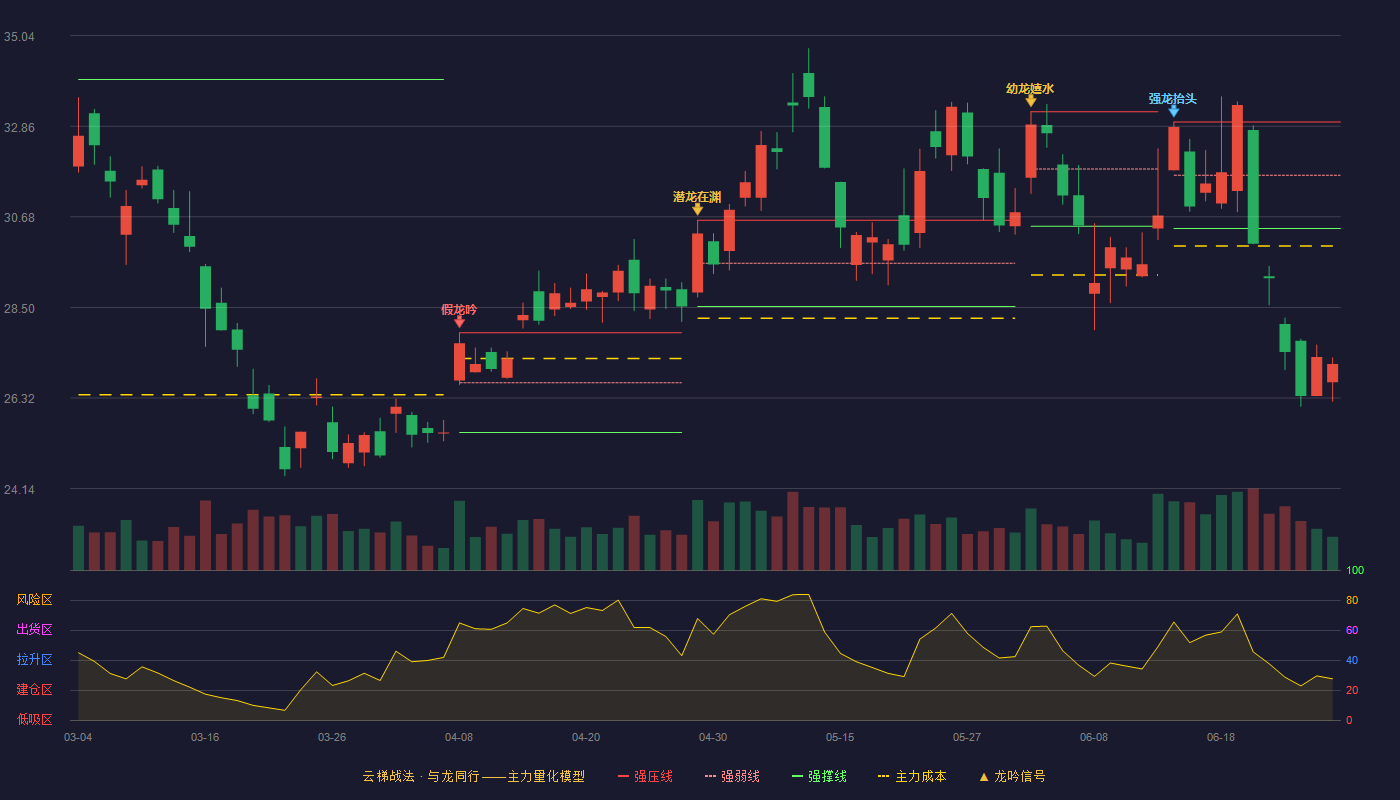 西部矿业(601168)云梯战法K线图 - 强压线32.96 强弱线31.68 强撑线30.40 破位区
