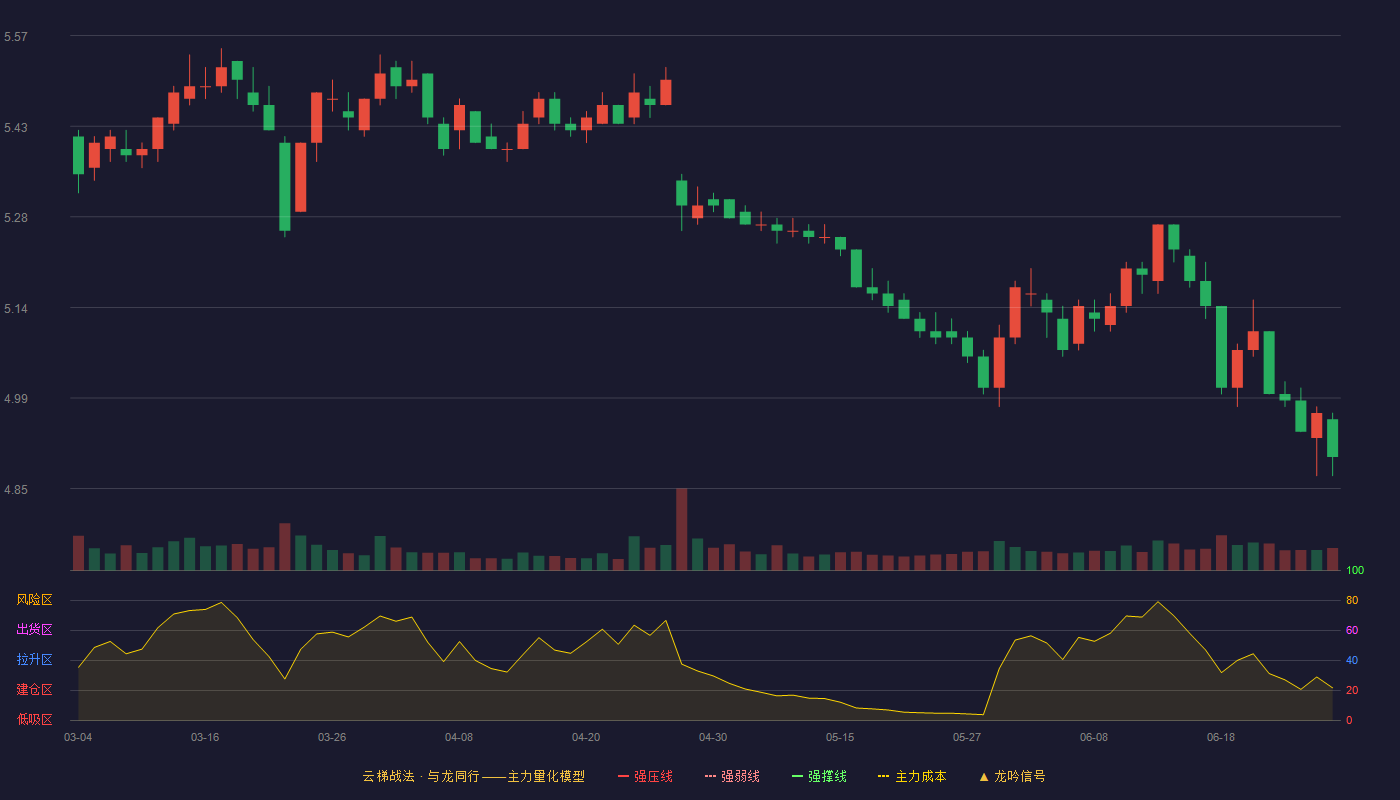 北京银行(601169)云梯战法K线图 - 强压线0.00 强弱线0.00 强撑线0.00 破位区