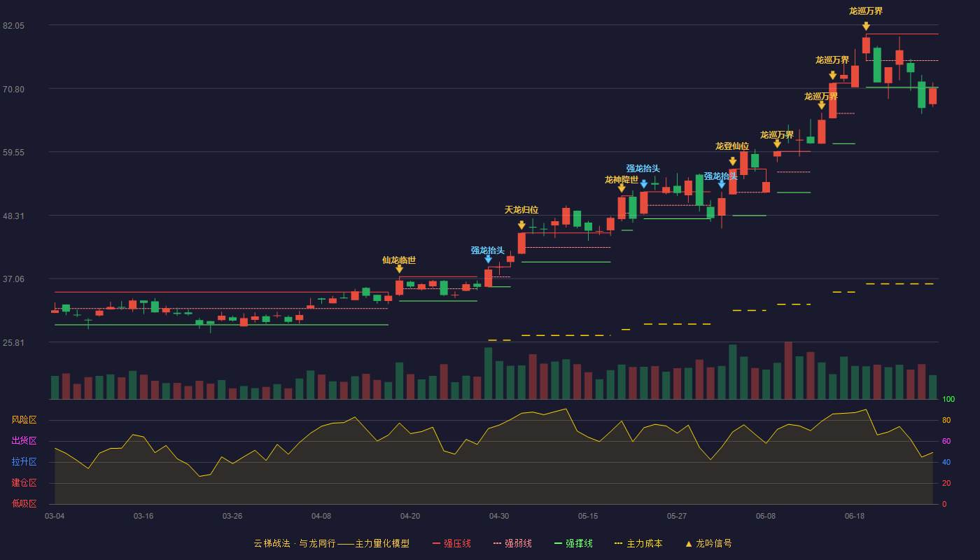 东材科技(601208)云梯战法K线图 - 强压线80.46 强弱线75.73 强撑线71.00 破位区