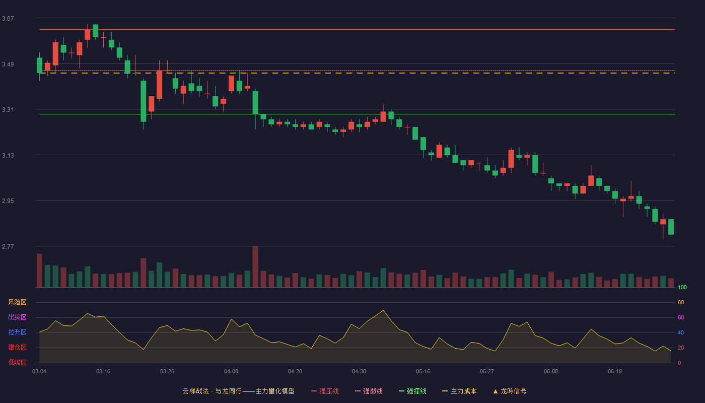 广州港(601228)云梯战法K线图 - 强压线3.62 强弱线3.46 强撑线3.29 破位区