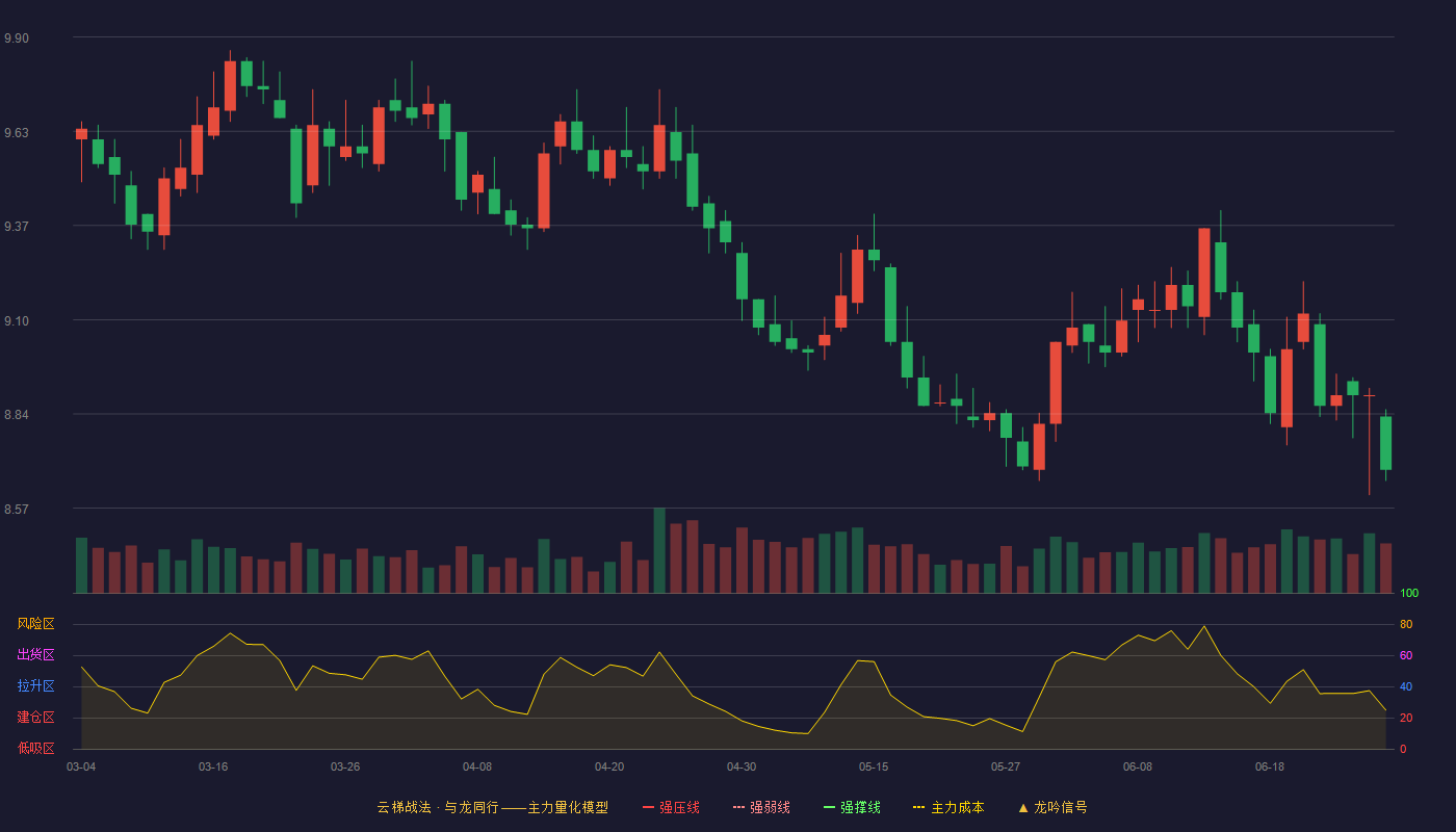 上海银行(601229)云梯战法K线图 - 强压线6.95 强弱线6.65 强撑线6.35 加速区
