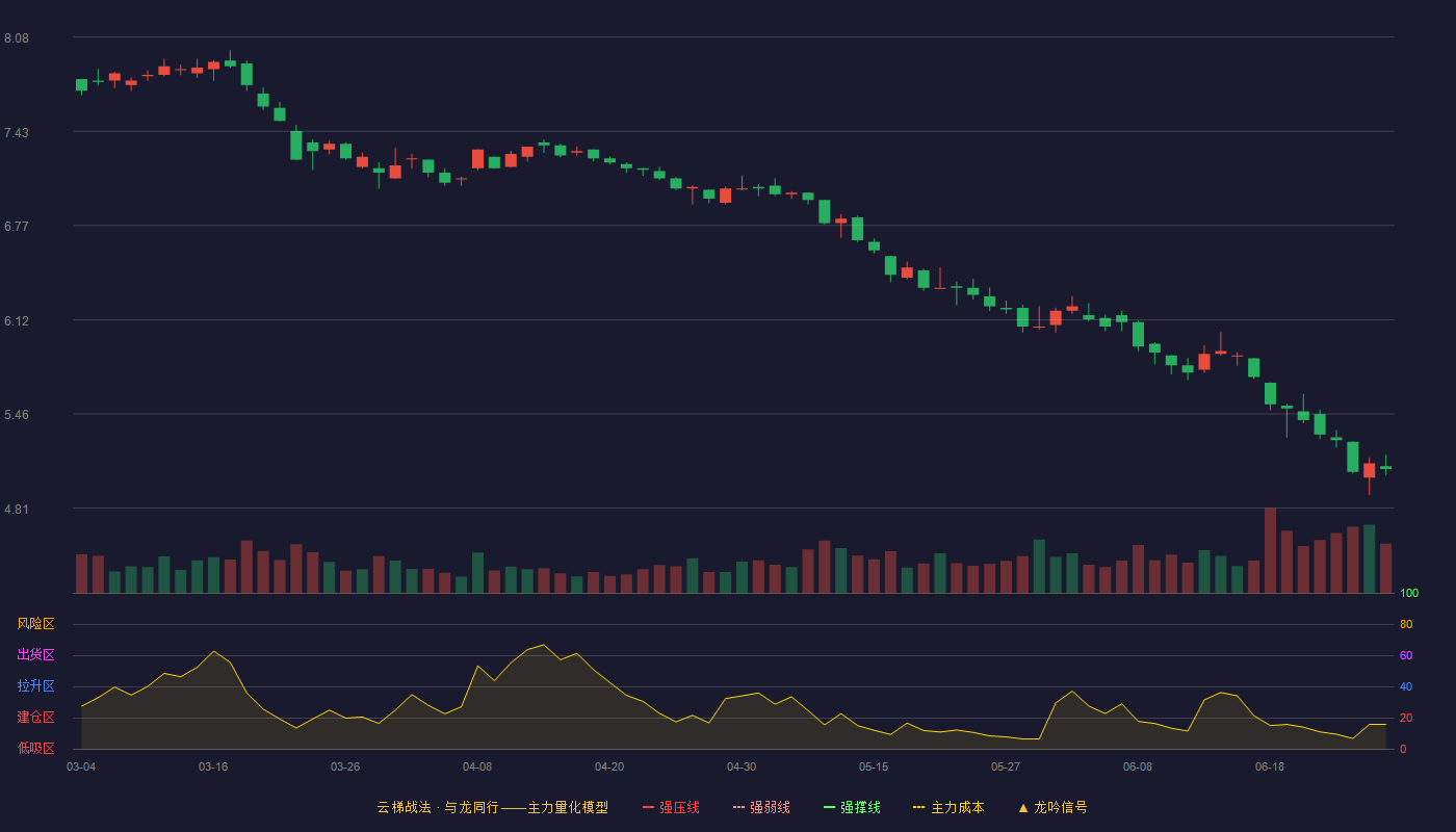 广汽集团(601238)云梯战法K线图 - 强压线9.25 强弱线8.74 强撑线8.22 破位区