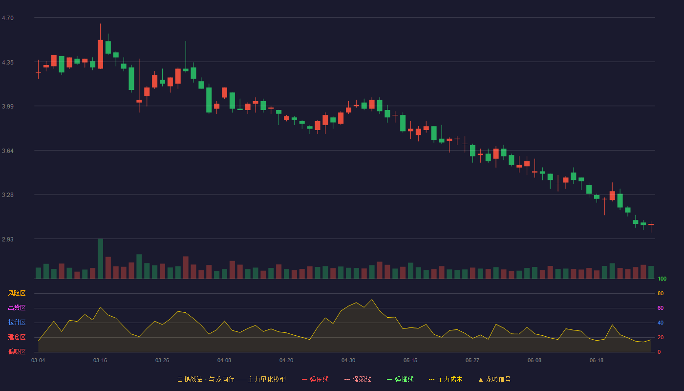 英利汽车(601279)云梯战法K线图 - 强压线5.51 强弱线5.26 强撑线5.00 破位区