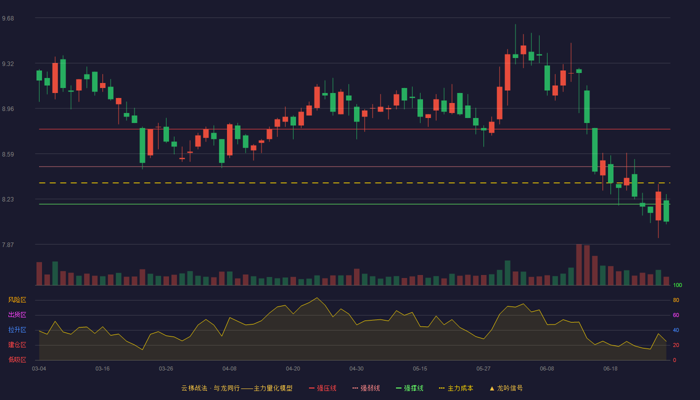 青岛港(601298)云梯战法K线图 - 强压线8.79 强弱线8.49 强撑线8.19 破位区