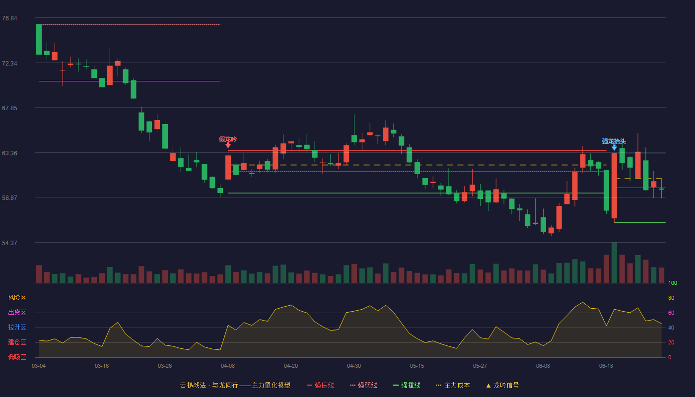新华保险(601336)云梯战法K线图 - 强压线63.31 强弱线59.83 强撑线56.35 弱势区
