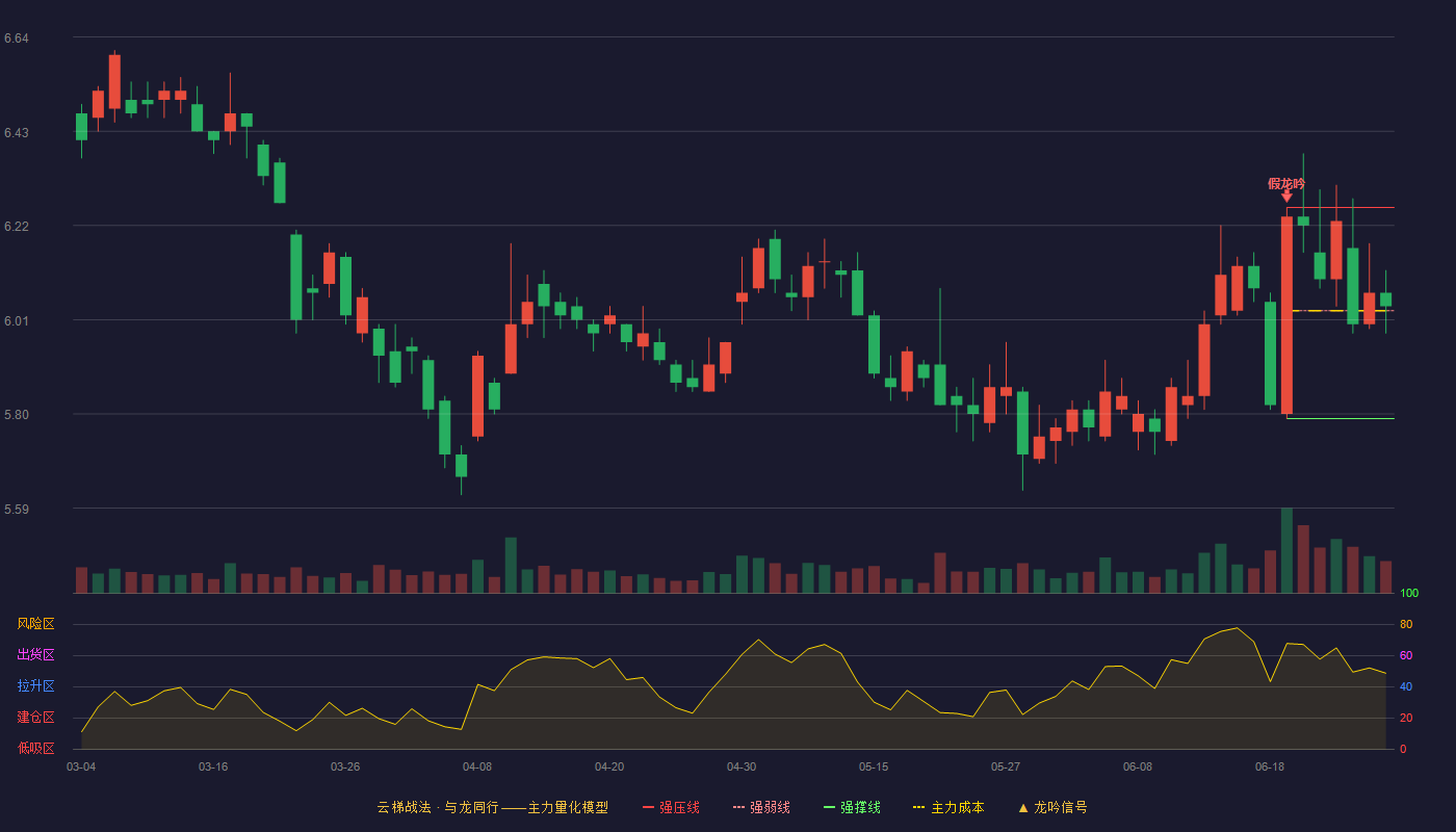 兴业证券(601377)云梯战法K线图 - 强压线6.26 强弱线6.03 强撑线5.79 强势区