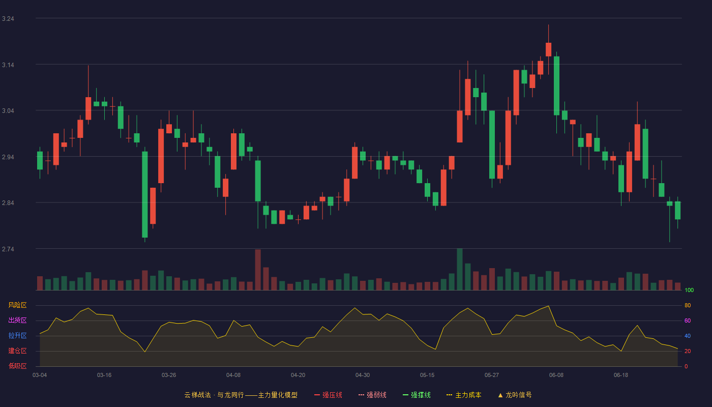 吉林高速(601518)云梯战法K线图 - 强压线2.68 强弱线2.56 强撑线2.44 加速区